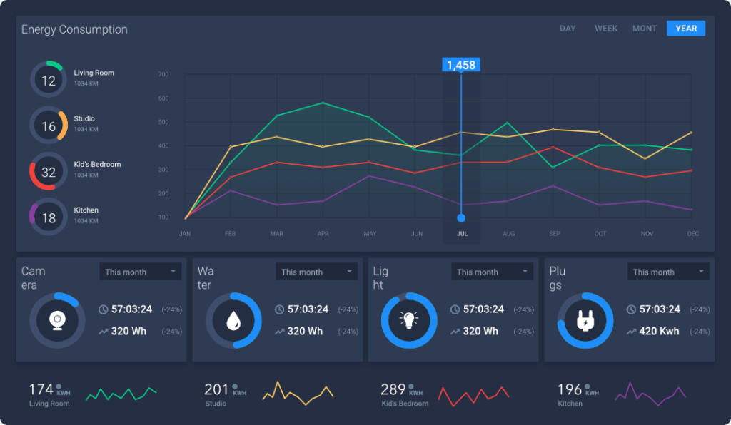Energy consumption dashboard displaying usage metrics for different rooms, including Living Room, Studio, Kid's Bedroom, and Kitchen, with visual graphs and statistics for camera, water, light, and plugs for smart home management.