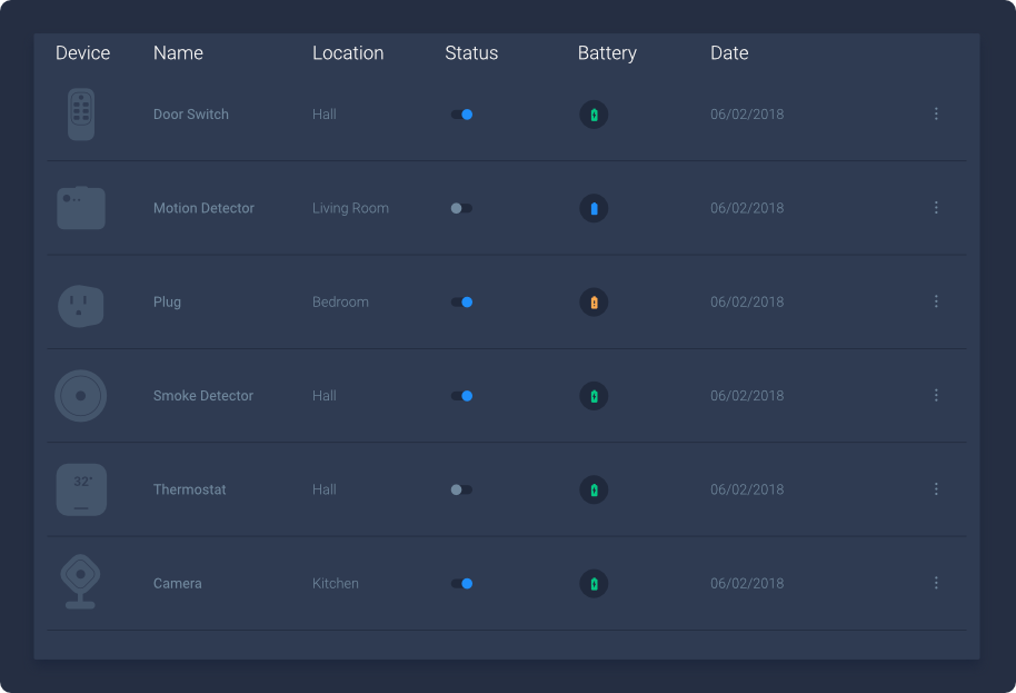 Smart home device management dashboard displaying various devices such as door switch, motion detector, plug, smoke detector, thermostat, and camera, with status indicators and battery levels.