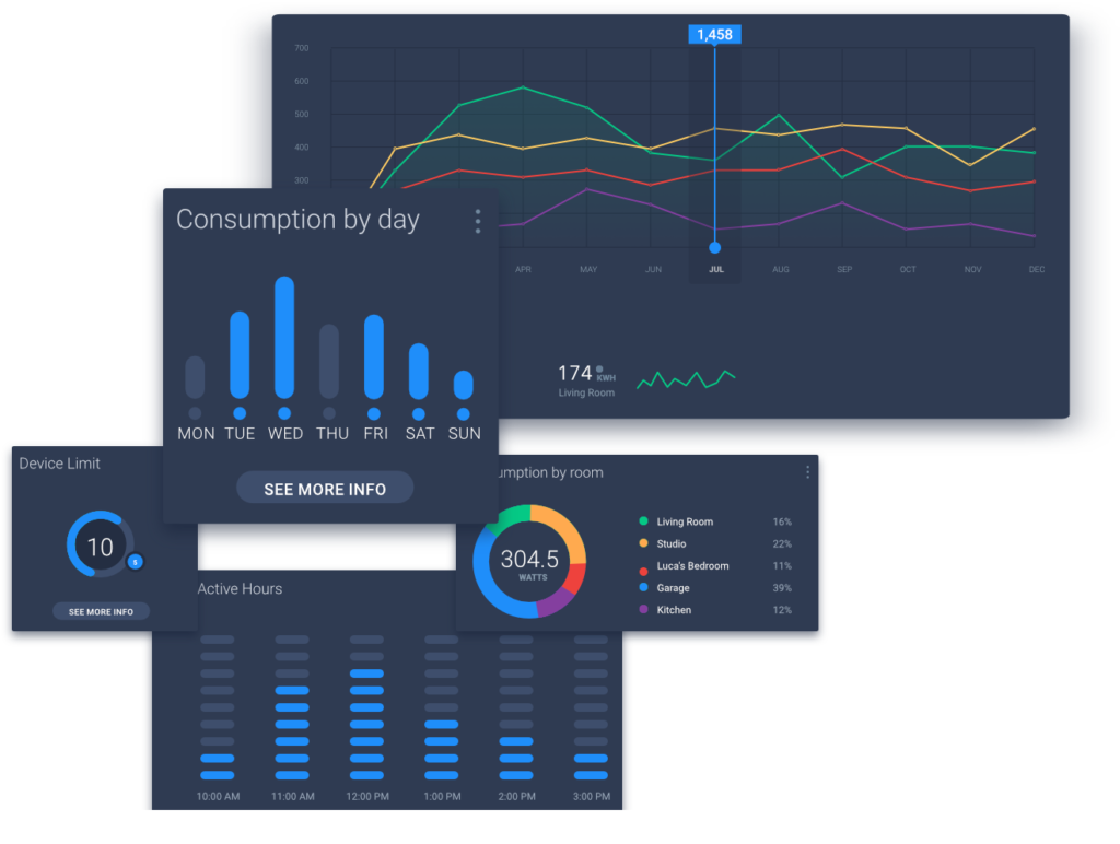 Dashboard displaying energy consumption statistics, including daily usage graphs, total kilowatt-hour consumption, device limits, and active hours, relevant for optimizing energy efficiency and AI-driven insights.